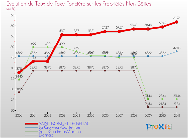 Evolution du taux de la taxe foncière sur les immeubles et terrains non batis pour SAINT-BONNET-DE-BELLAC et les communes proches Comparaison des taux de la taxe foncière sur les immeubles et terrains non batis pour SAINT-BONNET-DE-BELLAC et les communes voisines