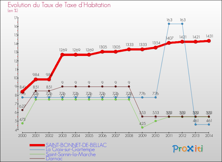 Evolution du taux de la taxe d'habitation pour SAINT-BONNET-DE-BELLAC et les communes proches de 2000 à 2014 Comparaison des taux de la taxe d'habitation pour SAINT-BONNET-DE-BELLAC et les communes voisines de 2000 à 2014