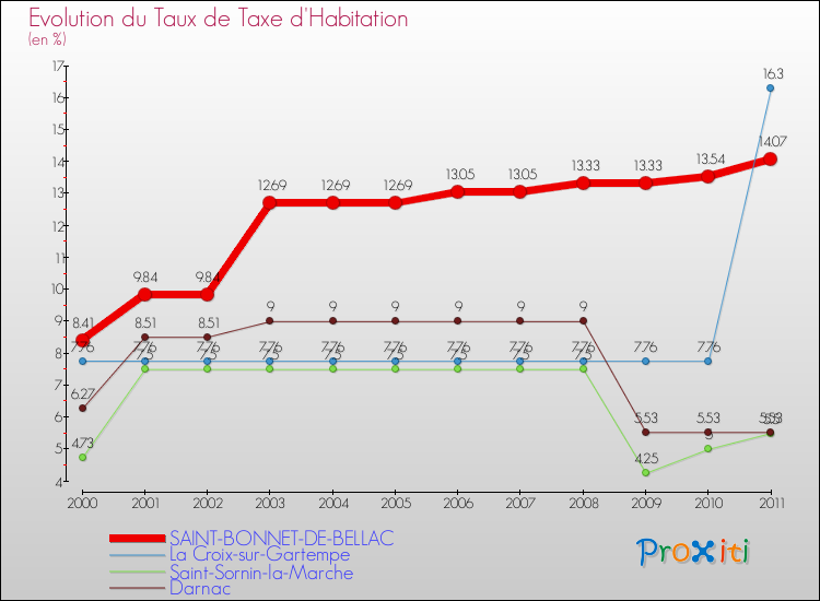 Evolution du taux de la taxe d'habitation pour SAINT-BONNET-DE-BELLAC et les communes proches Comparaison des taux de la taxe d'habitation pour SAINT-BONNET-DE-BELLAC et les communes voisines