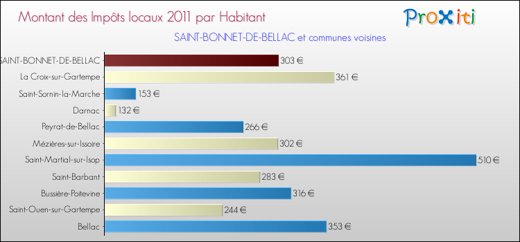 Montant des impôts locaux par Habitant pour SAINT-BONNET-DE-BELLAC et les communes proches Comparaison des impôts locaux par habitant pour SAINT-BONNET-DE-BELLAC et les communes voisines