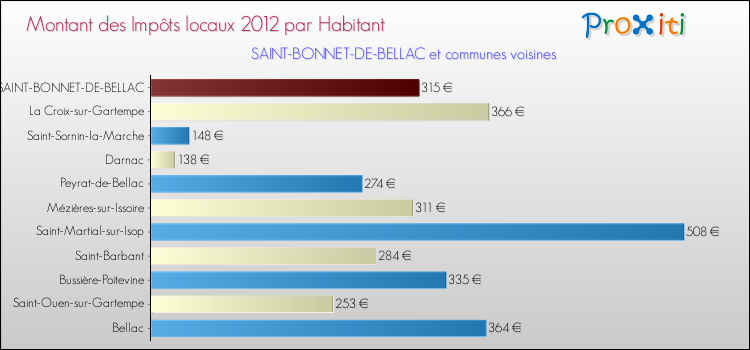 Montant des impôts locaux par Habitant pour SAINT-BONNET-DE-BELLAC et les communes proches Comparaison des impôts locaux par habitant pour SAINT-BONNET-DE-BELLAC et les communes voisines