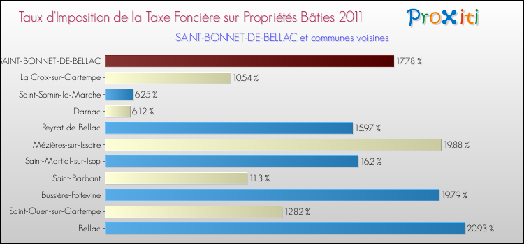 Taux d'imposition de la taxe foncière sur le bati 2011 pour SAINT-BONNET-DE-BELLAC et les communes proches Comparaison des taux d'imposition de la taxe foncière sur le bati 2011 pour SAINT-BONNET-DE-BELLAC et les communes voisines