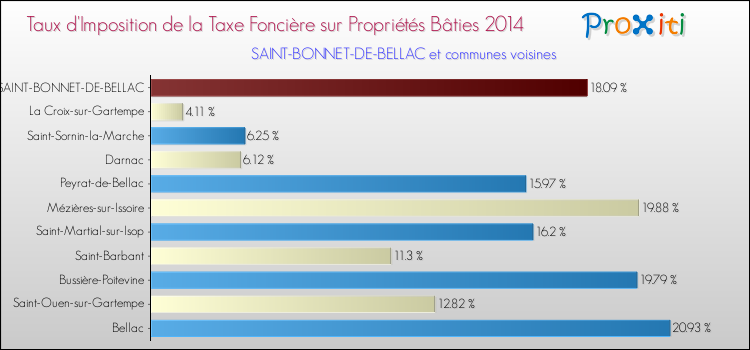 Taux d'imposition de la taxe foncière sur le bati 2014 pour SAINT-BONNET-DE-BELLAC et les communes proches Comparaison des taux d'imposition de la taxe foncière sur le bati 2014 pour SAINT-BONNET-DE-BELLAC et les communes voisines
