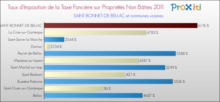 Taux d'imposition de la taxe foncière sur les immeubles et terrains non batis 2011 pour SAINT-BONNET-DE-BELLAC et les communes proches Comparaison des taux d'imposition de la taxe foncière sur les immeubles et terrains non batis 2011 pour SAINT-BONNET-DE-BELLAC et les communes voisines