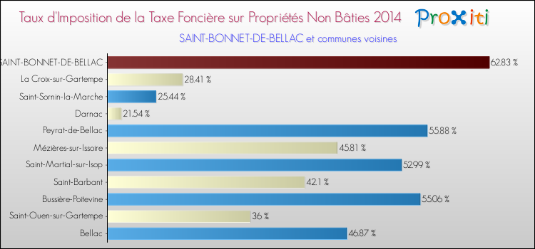 Taux d'imposition de la taxe foncière sur les immeubles et terrains non batis 2014 pour SAINT-BONNET-DE-BELLAC et les communes proches Comparaison des taux d'imposition de la taxe foncière sur les immeubles et terrains non batis 2014 pour SAINT-BONNET-DE-BELLAC et les communes voisines