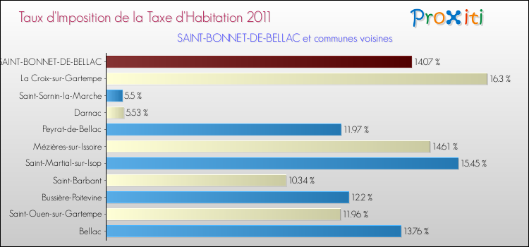 Taux d'imposition de la taxe d'habitation 2011 pour SAINT-BONNET-DE-BELLAC et les communes proches Comparaison des taux d'imposition de la taxe d'habitation 2011 pour SAINT-BONNET-DE-BELLAC et les communes voisines