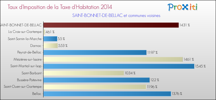 Taux d'imposition de la taxe d'habitation 2014 pour SAINT-BONNET-DE-BELLAC et les communes proches Comparaison des taux d'imposition de la taxe d'habitation 2014 pour SAINT-BONNET-DE-BELLAC et les communes voisines