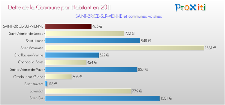 Dette par habitant de la commune en 2011 pour SAINT-BRICE-SUR-VIENNE et les communes proches Comparaison de la dette par habitant de la commune en 2011 pour SAINT-BRICE-SUR-VIENNE et les communes voisines