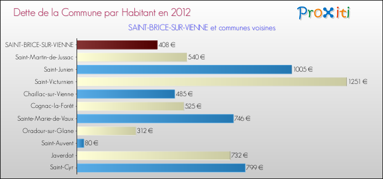 Dette par habitant de la commune en 2012 pour SAINT-BRICE-SUR-VIENNE et les communes proches Comparaison de la dette par habitant de la commune en 2012 pour SAINT-BRICE-SUR-VIENNE et les communes voisines