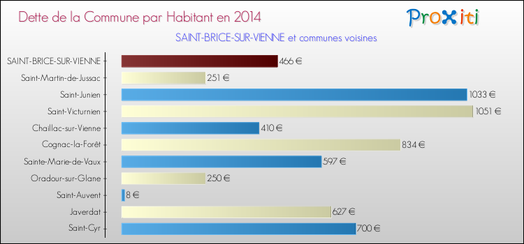 Dette par habitant de la commune en 2014 pour SAINT-BRICE-SUR-VIENNE et les communes proches Comparaison de la dette par habitant de la commune en 2014 pour SAINT-BRICE-SUR-VIENNE et les communes voisines