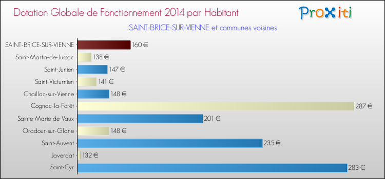 Montant des dotations globales de fonctionnement DGF par Habitant pour SAINT-BRICE-SUR-VIENNE et les communes proches en 2014. Comparaison des des dotations globales de fonctionnement DGF par habitant pour SAINT-BRICE-SUR-VIENNE et les communes voisines en 2014.