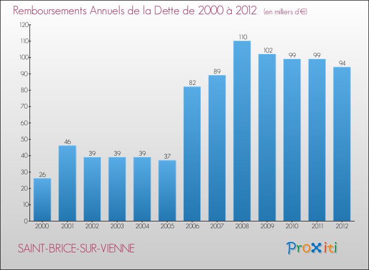 Evolution de l'annuité de la dette pour la commune de SAINT-BRICE-SUR-VIENNE de 2000 à 2012 Annuités de la dette pour SAINT-BRICE-SUR-VIENNE de 2000 à 2012