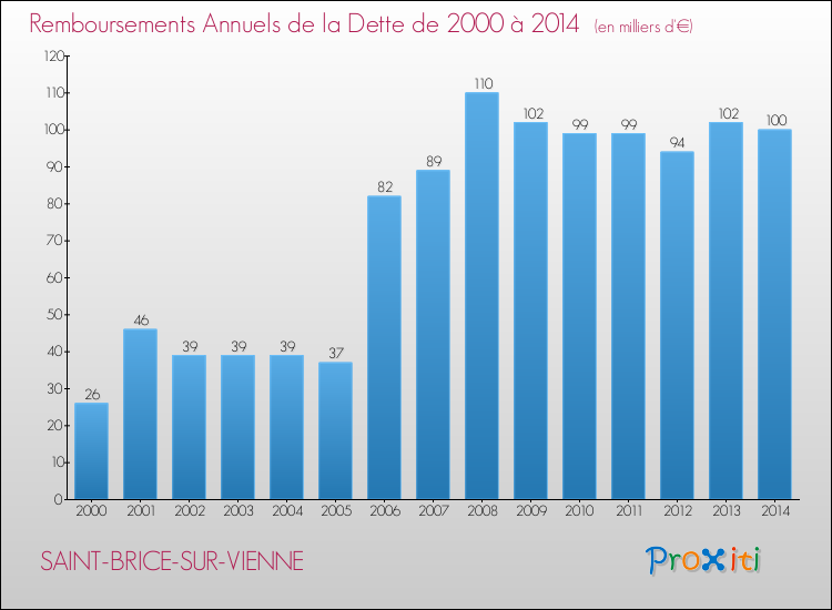Evolution de l'annuité de la dette pour la commune de SAINT-BRICE-SUR-VIENNE de 2000 à 2014 Annuités de la dette pour SAINT-BRICE-SUR-VIENNE de 2000 à 2014
