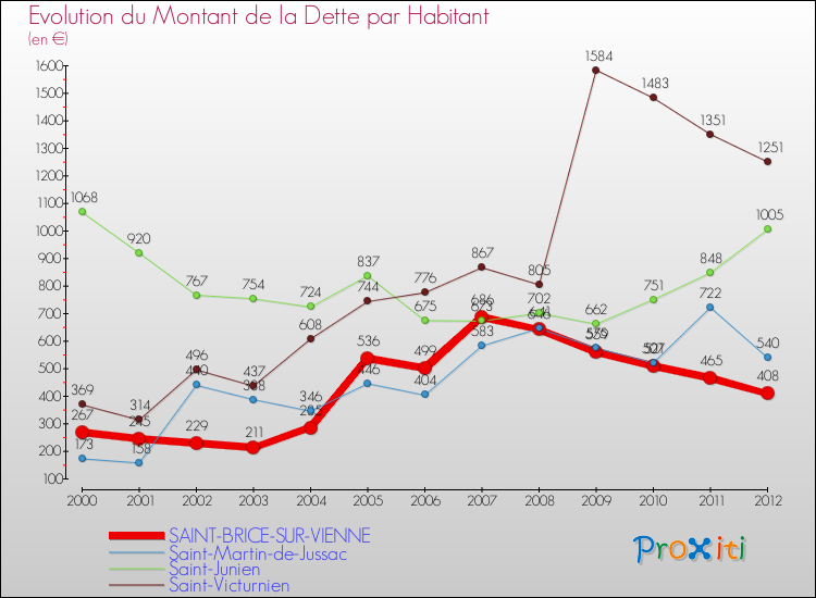 Evolution de la dette par habitant pour la commune de SAINT-BRICE-SUR-VIENNE et les communes proches de 2000 à 2012 Comparaison de la dette par habitant pour SAINT-BRICE-SUR-VIENNE et les communes voisines de 2000 à 2012