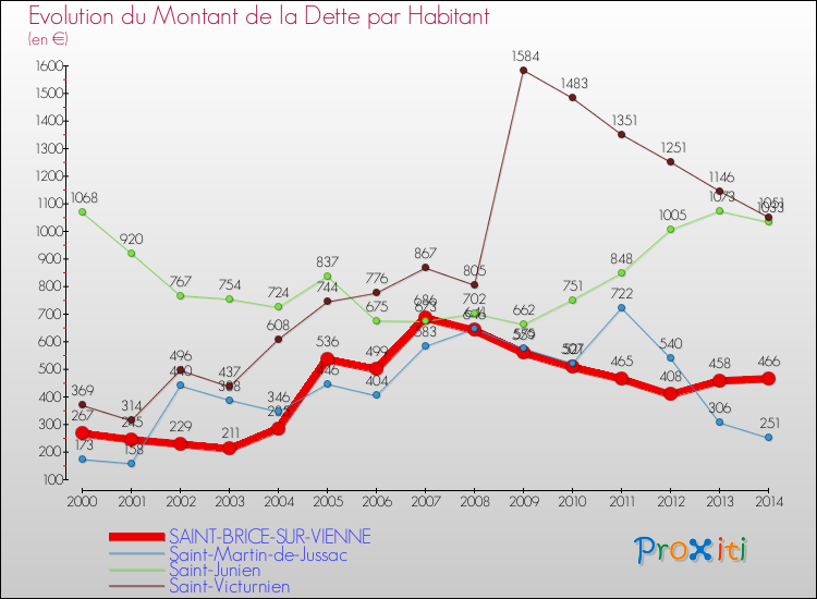 Evolution de la dette par habitant pour la commune de SAINT-BRICE-SUR-VIENNE et les communes proches de 2000 à 2014 Comparaison de la dette par habitant pour SAINT-BRICE-SUR-VIENNE et les communes voisines de 2000 à 2014