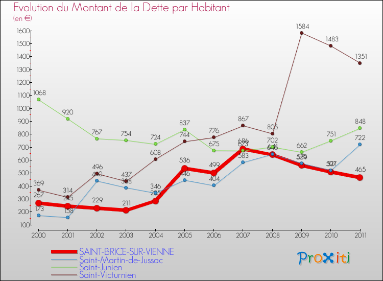 Evolution de la dette par habitant pour la commune de SAINT-BRICE-SUR-VIENNE et les communes proches Comparaison de la dette par habitant pour SAINT-BRICE-SUR-VIENNE et les communes voisines