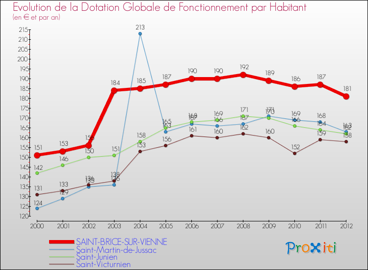 Evolution et montant de la dotation globale de fonctionnement par Habitant pour SAINT-BRICE-SUR-VIENNE et les communes proches Comparaison des dotations globales de fonctionnement par habitant pour SAINT-BRICE-SUR-VIENNE et les communes voisines