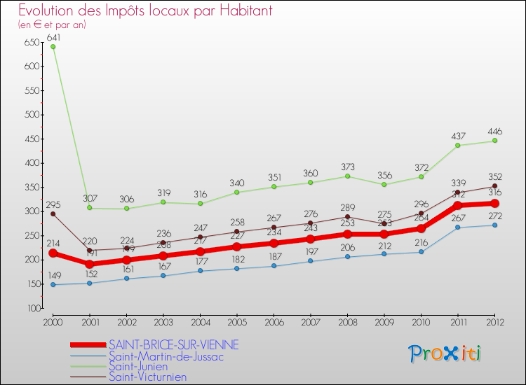 Evolution et montant des impôts locaux par Habitant pour SAINT-BRICE-SUR-VIENNE et les communes proches Comparaison des impôts locaux par habitant pour SAINT-BRICE-SUR-VIENNE et les communes voisines