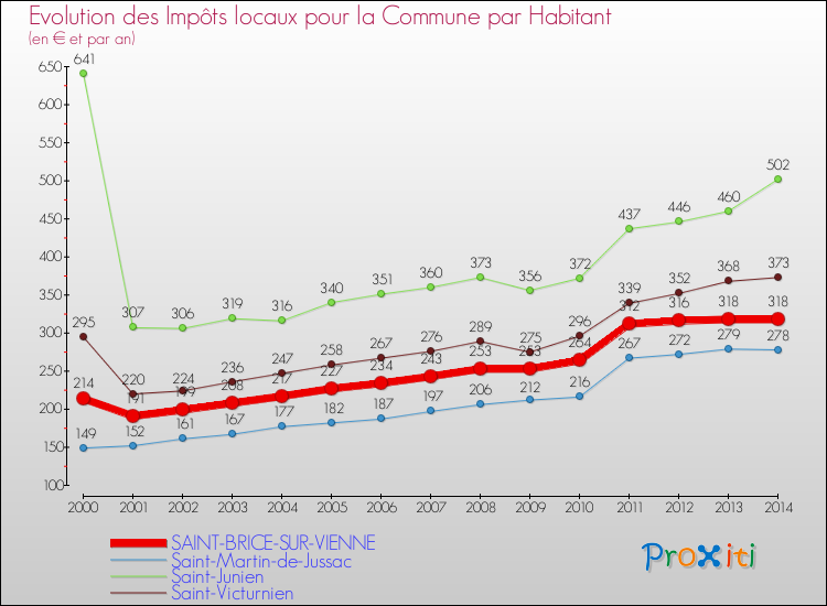 Evolution et montant des impôts locaux par Habitant pour SAINT-BRICE-SUR-VIENNE et les communes proches de 2000 à 2014 Comparaison des impôts locaux par habitant pour SAINT-BRICE-SUR-VIENNE et les communes voisines de 2000 à 2014