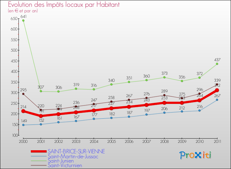 Evolution et montant des impôts locaux par Habitant pour SAINT-BRICE-SUR-VIENNE et les communes proches Comparaison des impôts locaux par habitant pour SAINT-BRICE-SUR-VIENNE et les communes voisines