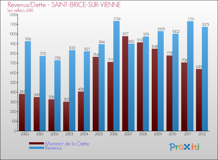 Evolution comparée de la dette et des revenus pour la commune de SAINT-BRICE-SUR-VIENNE de 2000 à 2012 Comparaison de la dette et des revenus pour SAINT-BRICE-SUR-VIENNE de 2000 à 2012