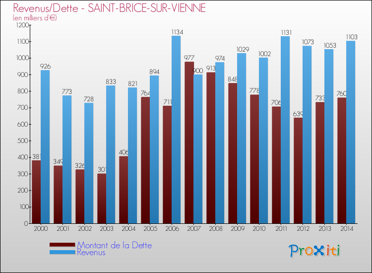 Evolution comparée de la dette et des revenus pour la commune de SAINT-BRICE-SUR-VIENNE de 2000 à 2014 Comparaison de la dette et des revenus pour SAINT-BRICE-SUR-VIENNE de 2000 à 2014