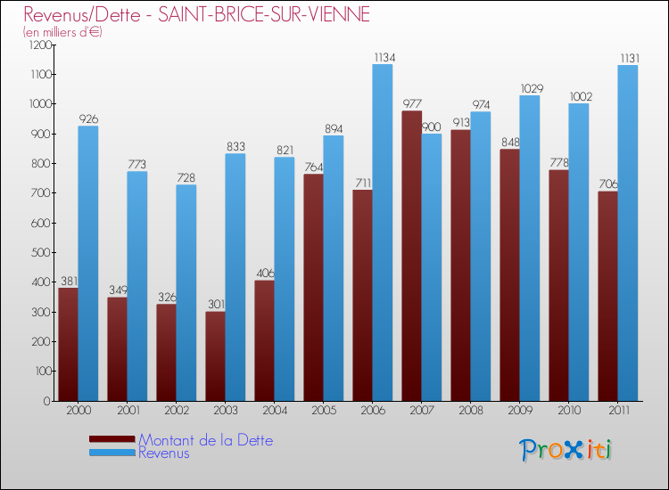 Evolution comparée de la dette et des revenus pour la commune de SAINT-BRICE-SUR-VIENNE de 2000 à 2011 Comparaison de la dette et des revenus pour SAINT-BRICE-SUR-VIENNE de 2000 à 2011