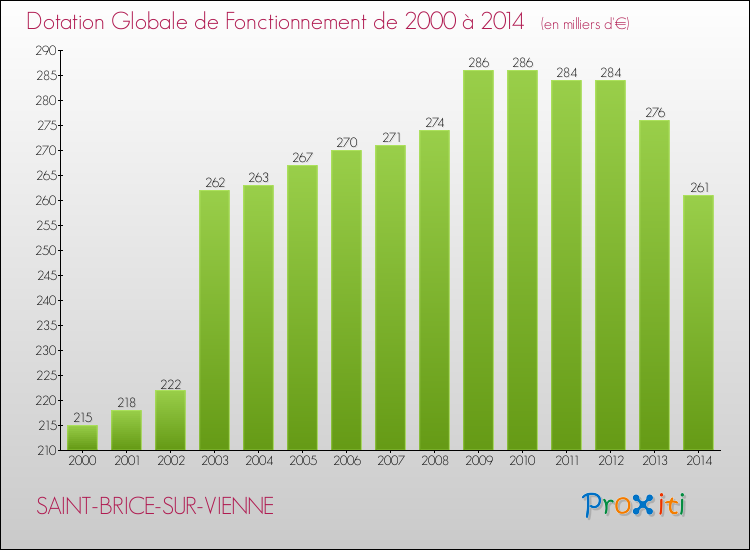 Evolution du montant de la Dotation Globale de Fonctionnement pour la commune de SAINT-BRICE-SUR-VIENNE de 2000 à 2014 Evolution du montant de la Dotation Globale de Fonctionnement pour SAINT-BRICE-SUR-VIENNE de 2000 à 2014