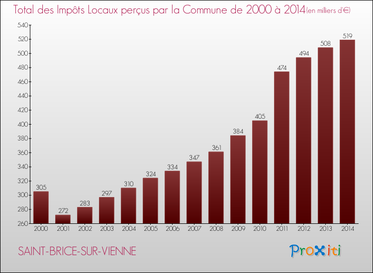 Evolution des Impôts Locaux pour la commune de SAINT-BRICE-SUR-VIENNE de 2000 à 2014 Evolution des Impôts Locaux pour SAINT-BRICE-SUR-VIENNE de 2000 à 2014