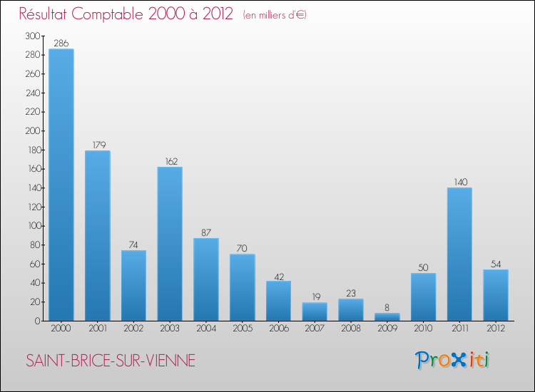 Evolution du résultat comptable pour la commune de SAINT-BRICE-SUR-VIENNE de 2000 à 2012 Evolution du résultat comptable pour SAINT-BRICE-SUR-VIENNE de 2000 à 2012