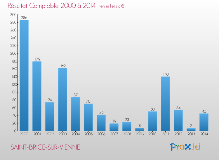 Evolution du résultat comptable pour la commune de SAINT-BRICE-SUR-VIENNE de 2000 à 2014 Evolution du résultat comptable pour SAINT-BRICE-SUR-VIENNE de 2000 à 2014