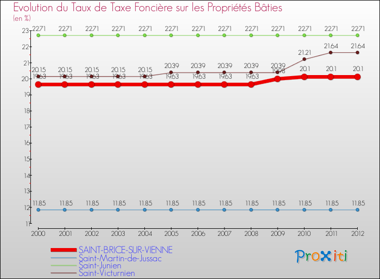 Evolution du taux de la taxe foncière sur le bati pour SAINT-BRICE-SUR-VIENNE et les communes proches de 2000 à 2012 Comparaison des taux de taxe foncière sur le bati pour SAINT-BRICE-SUR-VIENNE et les communes voisines de 2000 à 2012