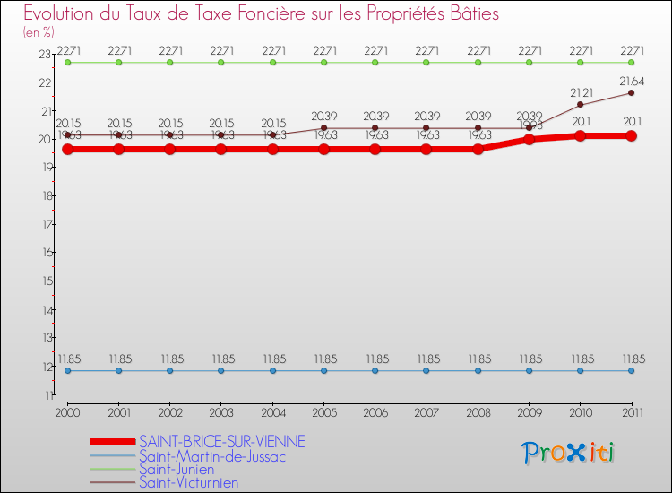 Evolution du taux de la taxe foncière sur le bati pour SAINT-BRICE-SUR-VIENNE et les communes proches Comparaison des taux de taxe foncière sur le bati pour SAINT-BRICE-SUR-VIENNE et les communes voisines