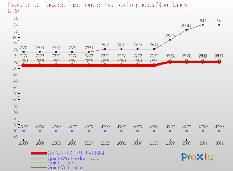 Evolution du taux de la taxe foncière sur les immeubles et terrains non batis pour SAINT-BRICE-SUR-VIENNE et les communes proches de 2000 à 2012 Comparaison des taux de la taxe foncière sur les immeubles et terrains non batis pour SAINT-BRICE-SUR-VIENNE et les communes voisines de 2000 à 2012