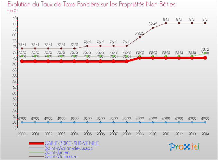 Evolution du taux de la taxe foncière sur les immeubles et terrains non batis pour SAINT-BRICE-SUR-VIENNE et les communes proches de 2000 à 2014 Comparaison des taux de la taxe foncière sur les immeubles et terrains non batis pour SAINT-BRICE-SUR-VIENNE et les communes voisines de 2000 à 2014
