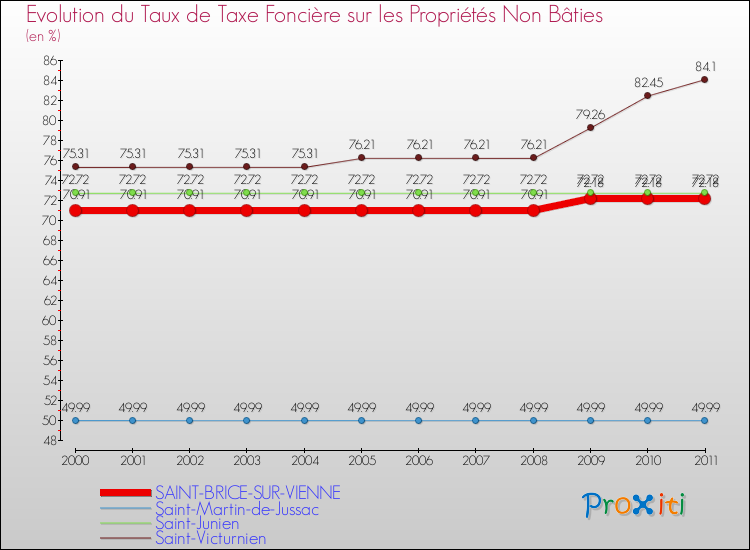 Evolution du taux de la taxe foncière sur les immeubles et terrains non batis pour SAINT-BRICE-SUR-VIENNE et les communes proches Comparaison des taux de la taxe foncière sur les immeubles et terrains non batis pour SAINT-BRICE-SUR-VIENNE et les communes voisines