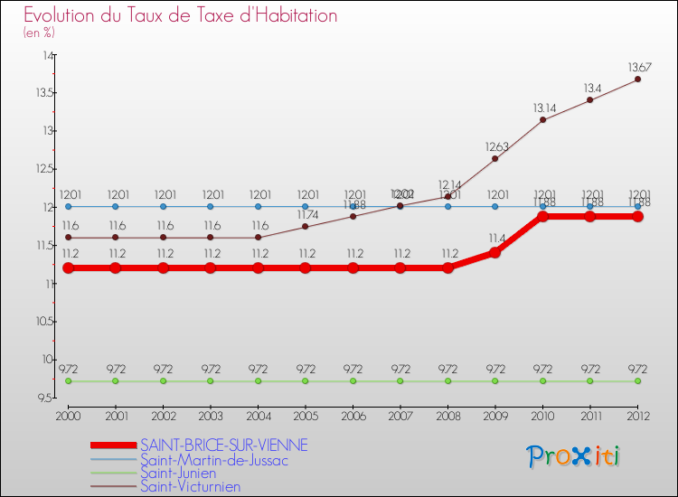 Evolution du taux de la taxe d'habitation pour SAINT-BRICE-SUR-VIENNE et les communes proches Comparaison des taux de la taxe d'habitation pour SAINT-BRICE-SUR-VIENNE et les communes voisines