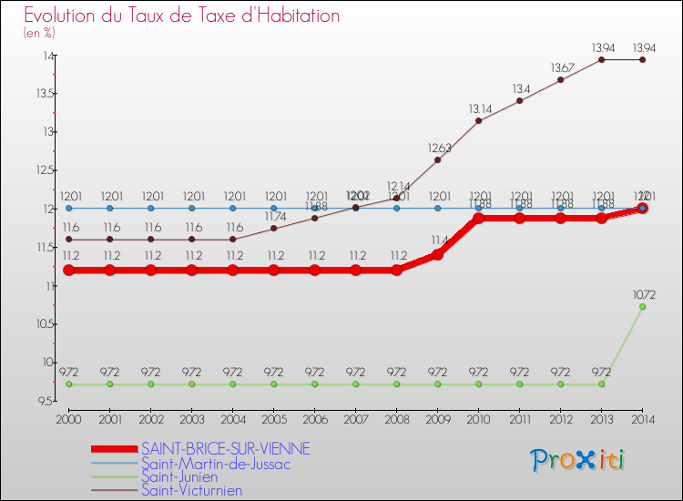 Evolution du taux de la taxe d'habitation pour SAINT-BRICE-SUR-VIENNE et les communes proches de 2000 à 2014 Comparaison des taux de la taxe d'habitation pour SAINT-BRICE-SUR-VIENNE et les communes voisines de 2000 à 2014