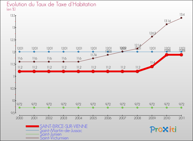 Evolution du taux de la taxe d'habitation pour SAINT-BRICE-SUR-VIENNE et les communes proches Comparaison des taux de la taxe d'habitation pour SAINT-BRICE-SUR-VIENNE et les communes voisines