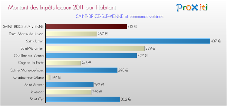 Montant des impôts locaux par Habitant pour SAINT-BRICE-SUR-VIENNE et les communes proches Comparaison des impôts locaux par habitant pour SAINT-BRICE-SUR-VIENNE et les communes voisines