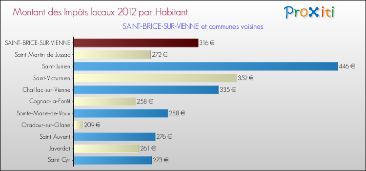 Montant des impôts locaux par Habitant pour SAINT-BRICE-SUR-VIENNE et les communes proches Comparaison des impôts locaux par habitant pour SAINT-BRICE-SUR-VIENNE et les communes voisines