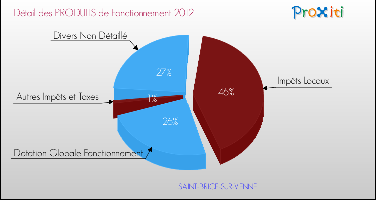 Décomposition du Budget de Fonctionnement 2012 de la commune de SAINT-BRICE-SUR-VIENNE Budget de Fonctionnement 2012 pour la commune de SAINT-BRICE-SUR-VIENNE