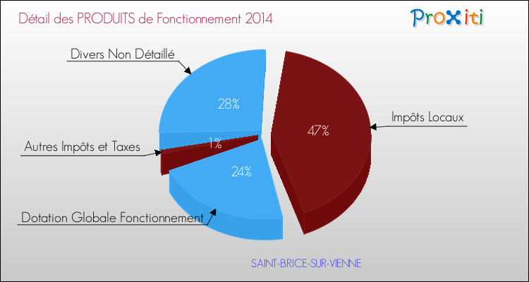 Décomposition du Budget de Fonctionnement 2014 de la commune de SAINT-BRICE-SUR-VIENNE Budget de Fonctionnement 2014 pour la commune de SAINT-BRICE-SUR-VIENNE