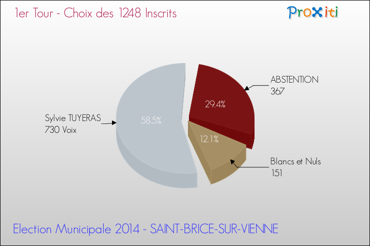 Résultats par rapport aux inscrits au 1er Tour des Elections Municipales 2014 de la commune de SAINT-BRICE-SUR-VIENNE Elections Municipales 2014 - Résultats par rapport aux inscrits au 1er Tour pour la commune de SAINT-BRICE-SUR-VIENNE