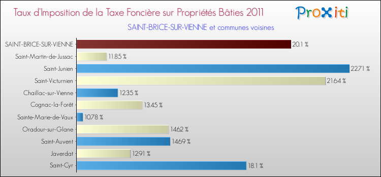 Taux d'imposition de la taxe foncière sur le bati 2011 pour SAINT-BRICE-SUR-VIENNE et les communes proches Comparaison des taux d'imposition de la taxe foncière sur le bati 2011 pour SAINT-BRICE-SUR-VIENNE et les communes voisines