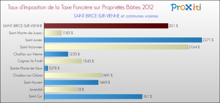 Taux d'imposition de la taxe foncière sur le bati 2012 pour SAINT-BRICE-SUR-VIENNE et les communes proches Comparaison des taux d'imposition de la taxe foncière sur le bati 2012 pour SAINT-BRICE-SUR-VIENNE et les communes voisines
