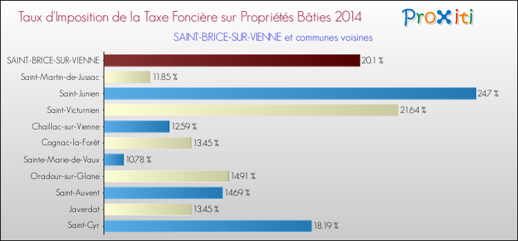 Taux d'imposition de la taxe foncière sur le bati 2014 pour SAINT-BRICE-SUR-VIENNE et les communes proches Comparaison des taux d'imposition de la taxe foncière sur le bati 2014 pour SAINT-BRICE-SUR-VIENNE et les communes voisines