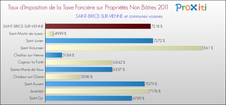 Taux d'imposition de la taxe foncière sur les immeubles et terrains non batis 2011 pour SAINT-BRICE-SUR-VIENNE et les communes proches Comparaison des taux d'imposition de la taxe foncière sur les immeubles et terrains non batis 2011 pour SAINT-BRICE-SUR-VIENNE et les communes voisines