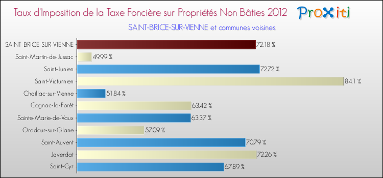 Taux d'imposition de la taxe foncière sur les immeubles et terrains non batis 2012 pour SAINT-BRICE-SUR-VIENNE et les communes proches Comparaison des taux d'imposition de la taxe foncière sur les immeubles et terrains non batis 2012 pour SAINT-BRICE-SUR-VIENNE et les communes voisines
