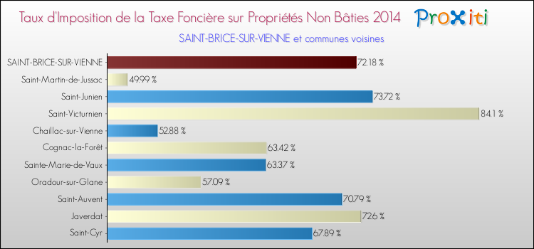 Taux d'imposition de la taxe foncière sur les immeubles et terrains non batis 2014 pour SAINT-BRICE-SUR-VIENNE et les communes proches Comparaison des taux d'imposition de la taxe foncière sur les immeubles et terrains non batis 2014 pour SAINT-BRICE-SUR-VIENNE et les communes voisines